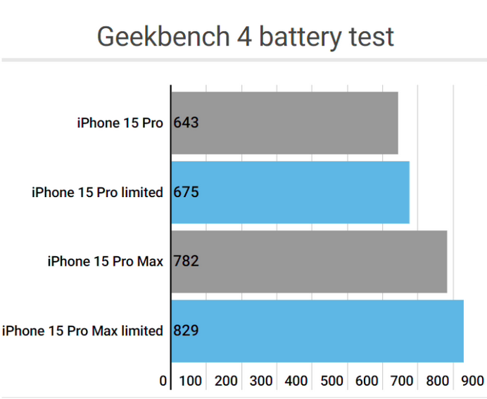 和平镇apple维修站iPhone15Pro的ProMotion高刷功能耗电吗