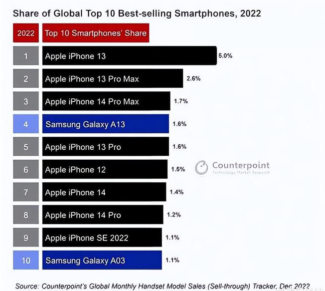 和平镇苹果维修分享:为什么iPhone14的销量不如iPhone13? 