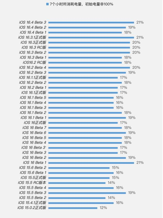 和平镇苹果手机维修分享iOS 16.4 Beta 3续航跑分等测试结果汇总 