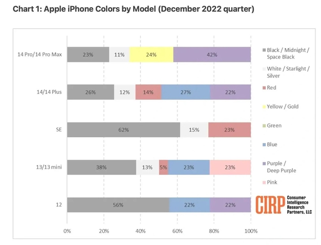 和平镇苹果维修网点分享：美国用户最喜欢什么颜色的iPhone 14？ 