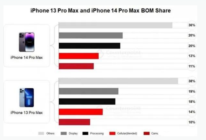 和平镇苹果手机维修分享iPhone 14 Pro的成本和利润 