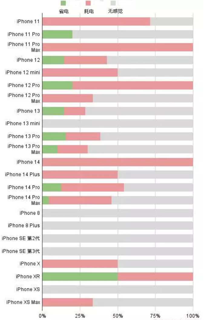 和平镇苹果手机维修分享iOS16.2太耗电怎么办？iOS16.2续航不好可以降级吗？ 