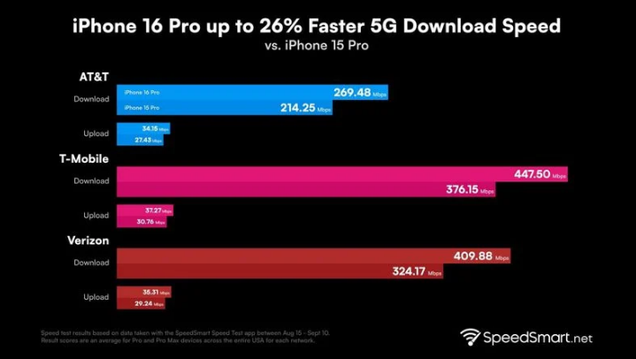 和平镇苹果手机维修分享iPhone 16 Pro 系列的 5G 速度 