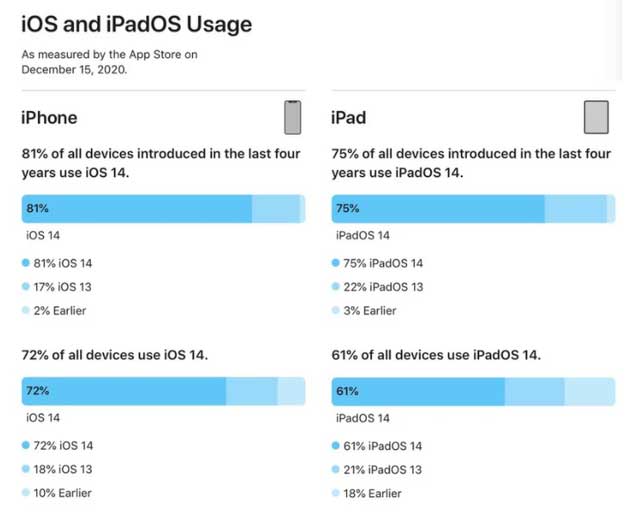 和平镇苹果手机维修分享有多少用户更新了 iOS 14 