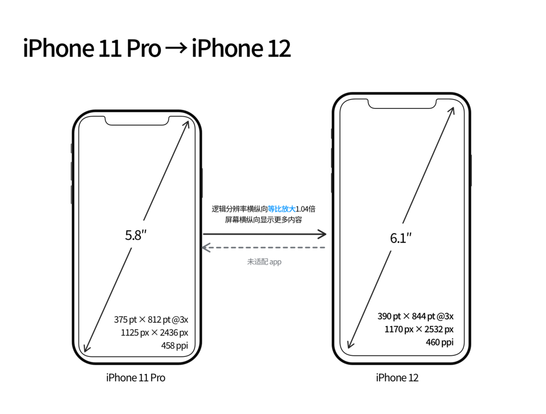和平镇苹果手机维修分享iPhone 12 mini 和 iPhone 12 Pro 的尺寸变化会改变显示内容吗 